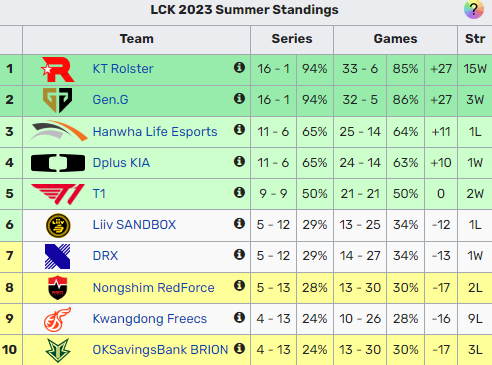 Bảng xếp hạng LCK mới nhất