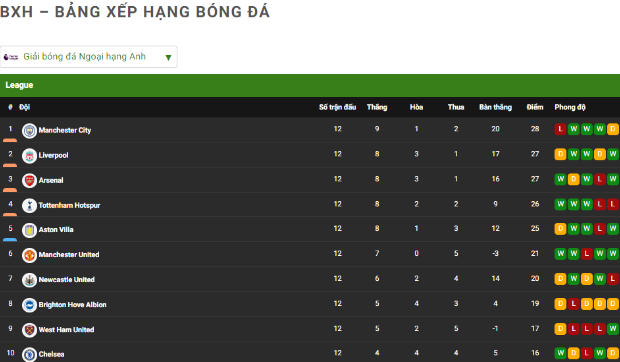 Theo dõi bảng xếp hạng bóng đá Theo dõi bảng xếp hạng bóng đá